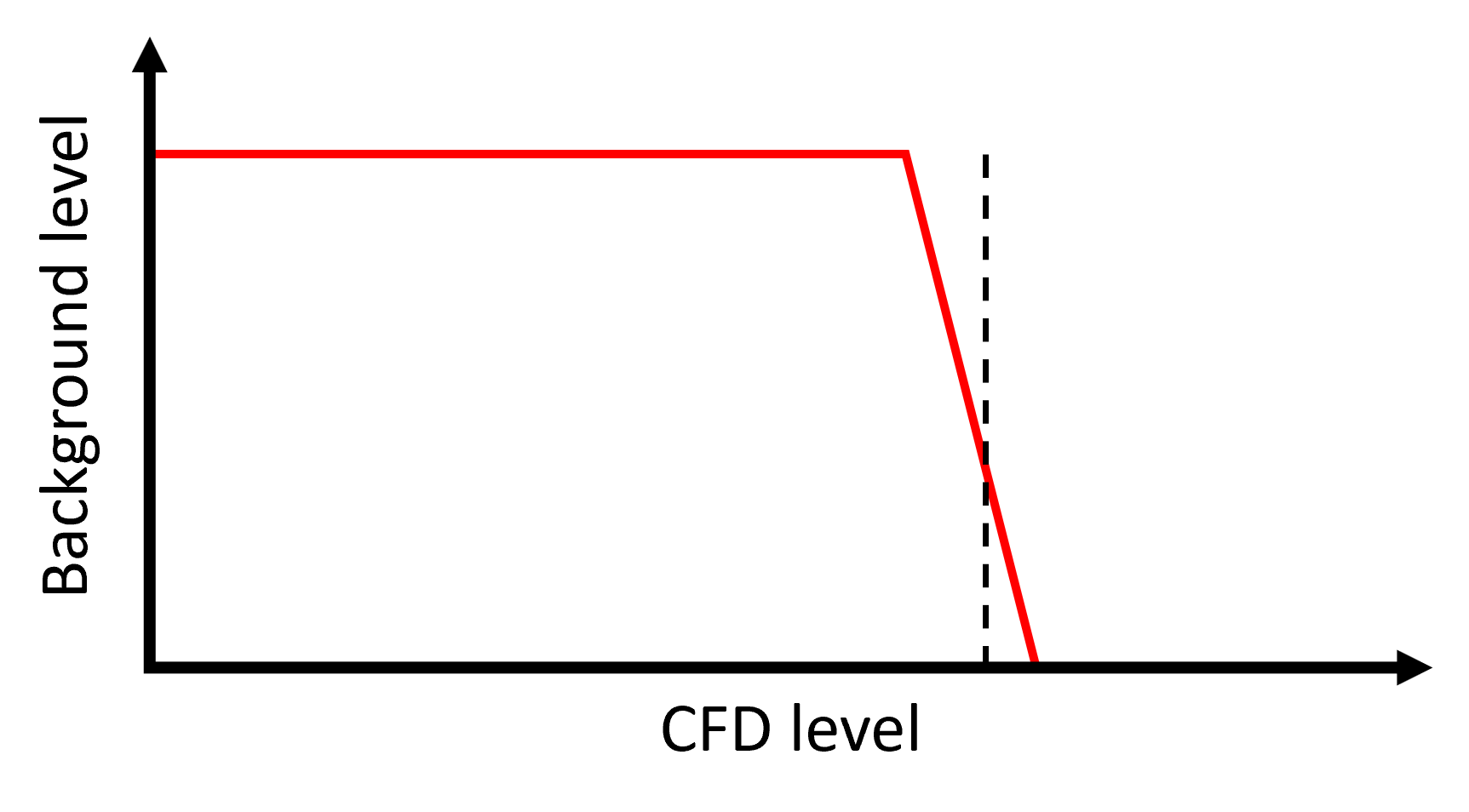Figure 4 - Example of photon detector output. CFD level is used to filter out the background noise