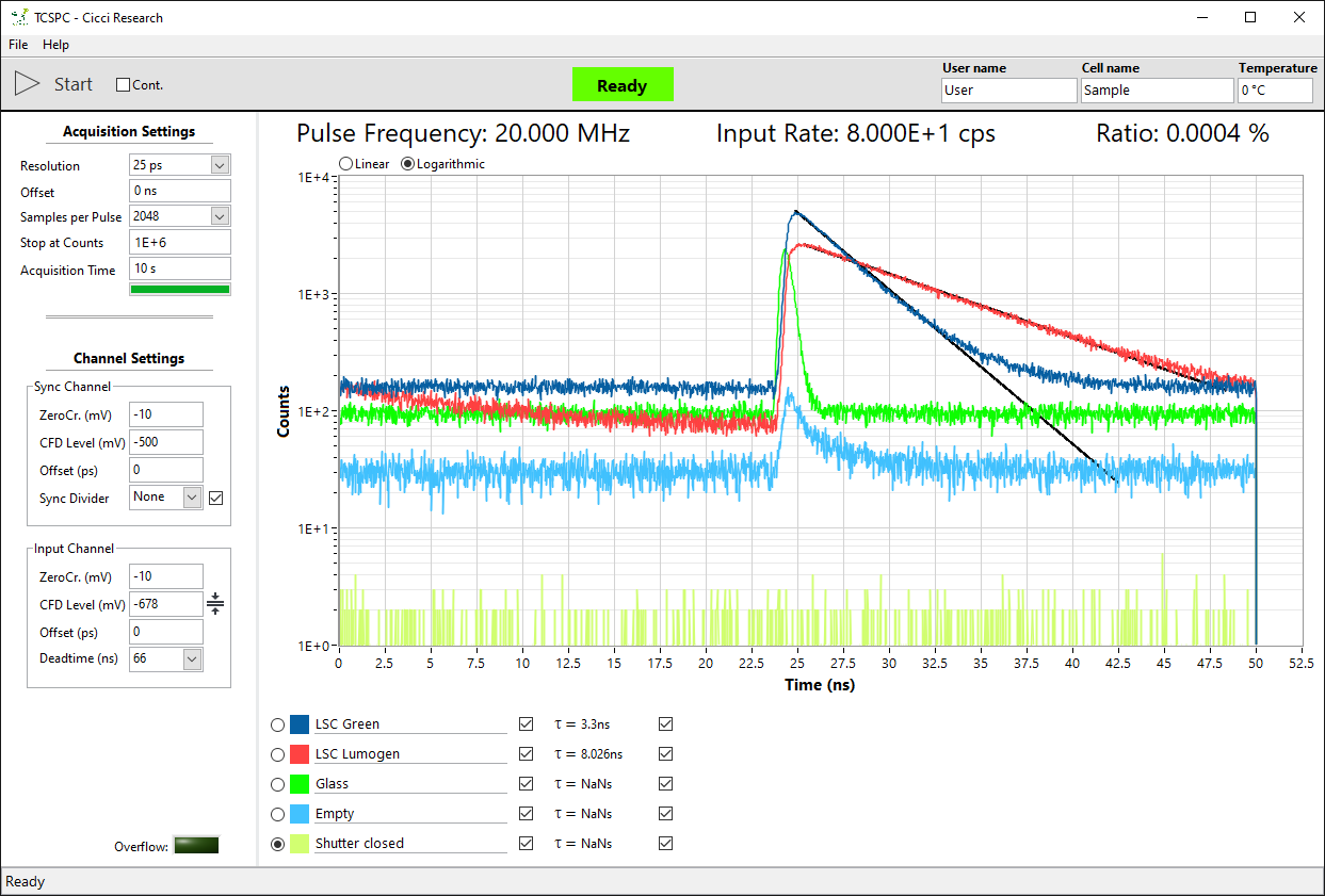Figure 5 – Background count level remains constant and shows a sharp decline at a certain CFD level