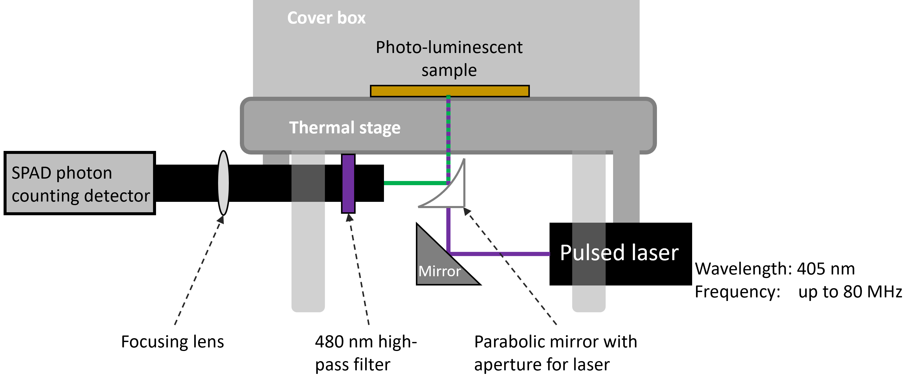 Figure 2 – Hardware setup for measuring TCSPC. The laser beam is reflected through a parabolic mirror to the sample. The luminescence signal returns via the parabolic mirror through a filter and lens to the photon counter detector