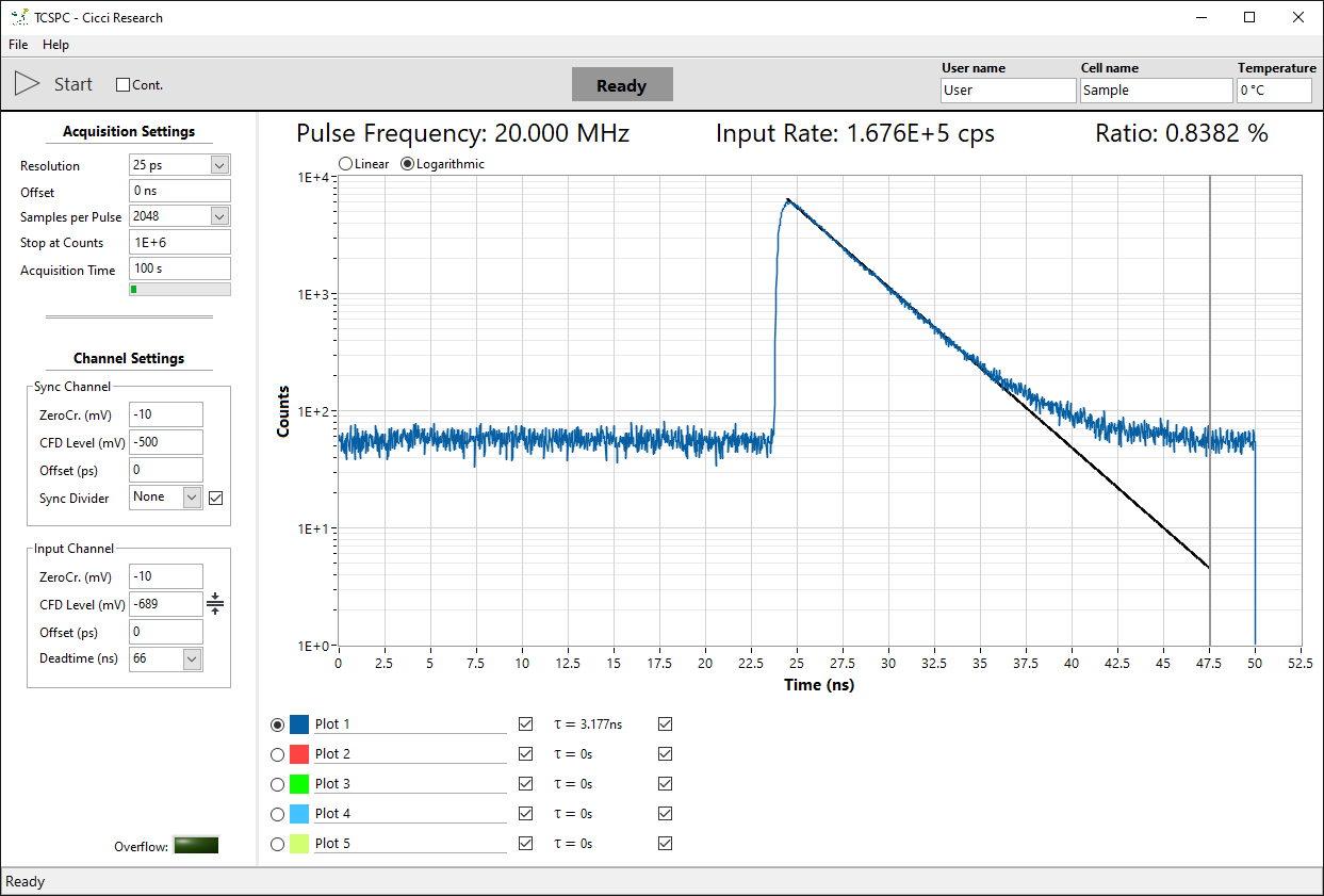 Figure 6 – An example of a measurement (blue) affected by the IRF (red), apparent by the slightly higher peak in the beginning of the response