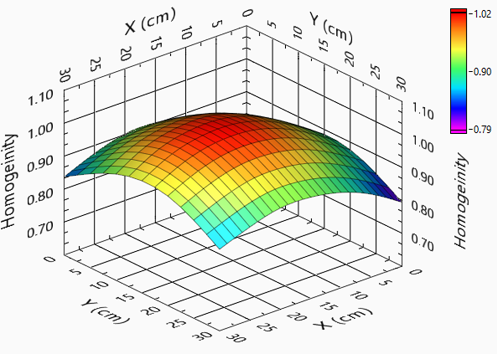 Homogeneity